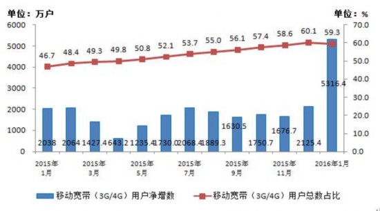 工信部：我國移動互聯網用戶總數達9.8億戶