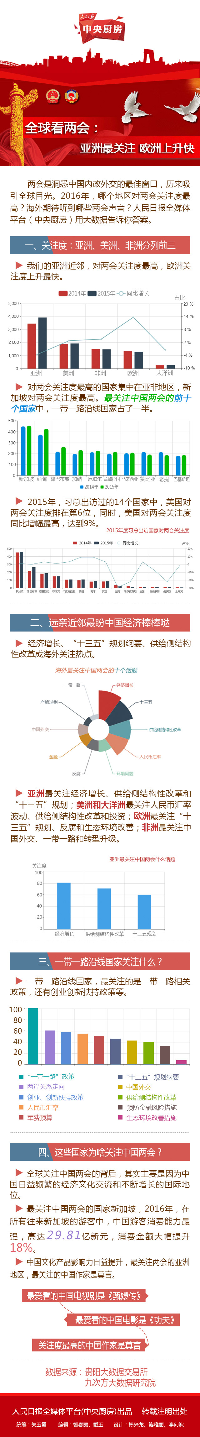 全球看兩會：亞洲最關注 歐洲上升快