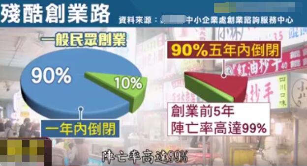 臺創業失敗高達99% 臺青年諷當局：沒錢又沒膽