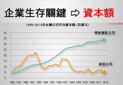 臺創業失敗高達99% 臺青年諷當局：沒錢又沒膽