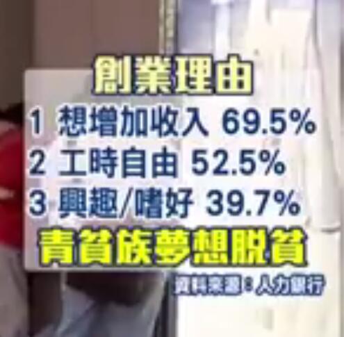 臺創業失敗高達99% 臺青年諷當局：沒錢又沒膽