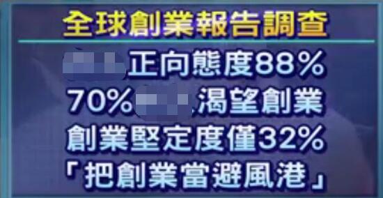 臺創業失敗高達99% 臺青年諷當局：沒錢又沒膽