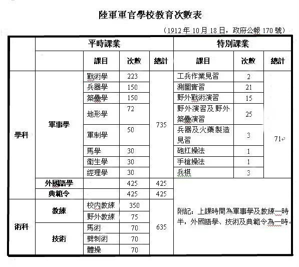 陸軍軍官學校教育次數表