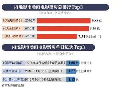 專家談國産動畫電影：慢慢來，市場會成熟