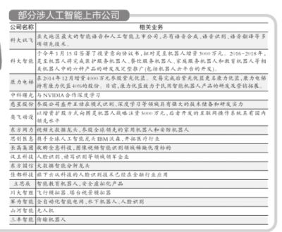 産業發展機遇凸顯 人工智能概念站上風口