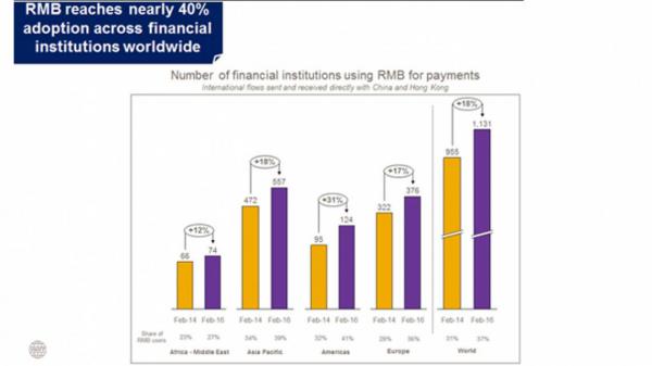 人民幣全球接受度升至37% 美洲地區增長強勁
