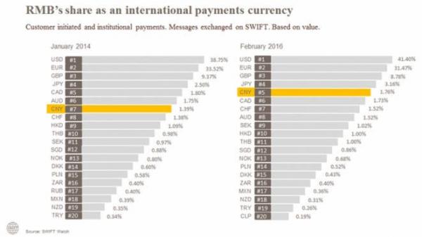 人民幣全球接受度升至37% 美洲地區增長強勁