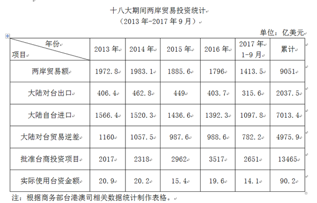 柳英：十八大以來兩岸經濟交流合作成就綜述