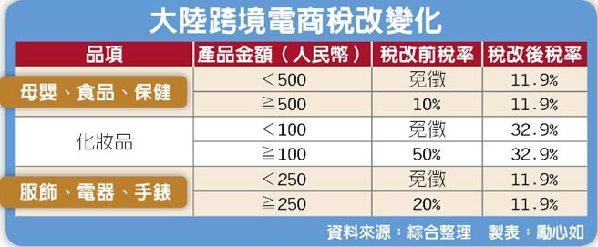 臺媒：海淘新制上路 台灣伴手禮難免受影響