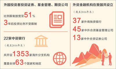 中國金融業對外開放世界點讚