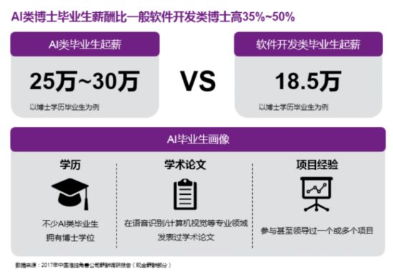 年薪50萬 企業砸錢哄搶 這個專業的應屆生火了