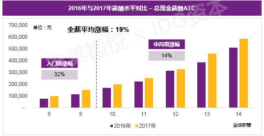 年薪50萬 企業砸錢哄搶 這個專業的應屆生火了