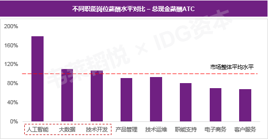 年薪50萬 企業砸錢哄搶 這個專業的應屆生火了