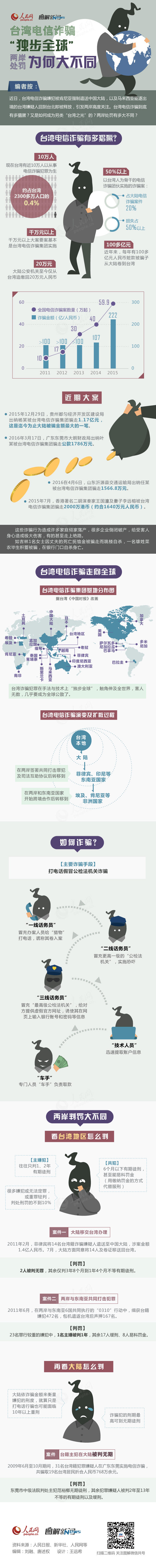 台灣電信詐騙"獨步全球" 兩岸處罰為何大不同