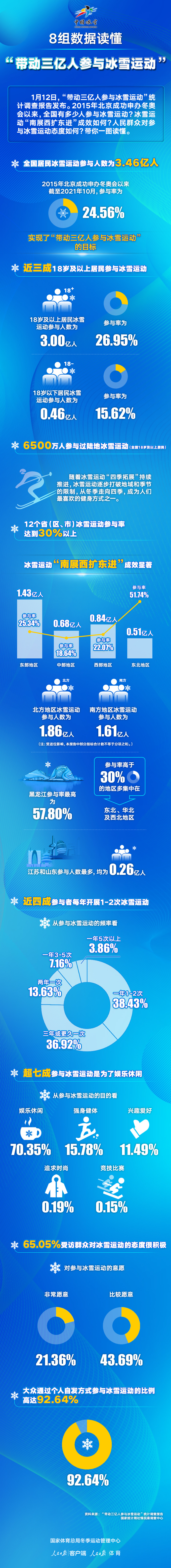 8組數據讀懂“帶動三億人參與冰雪運動”