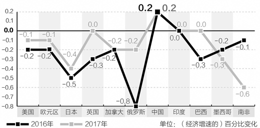 把脈中國經濟，世界信心在增強