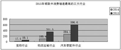 去年物流運輸銀聯網絡消費金額同比暴增250%