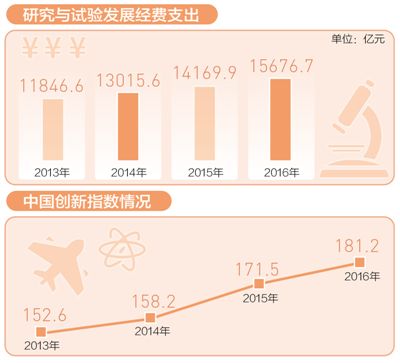 我國研發投入再創新高