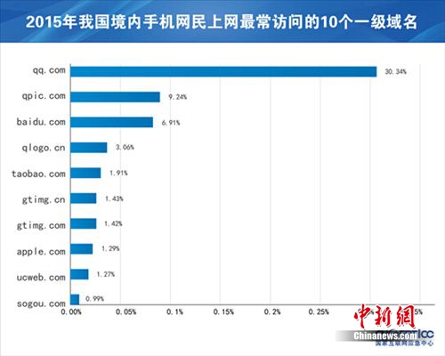 中國手機網民達7.8億 這些手機安全小貼士要知道