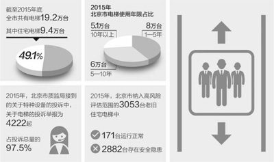 高齡電梯該如何養老 北京創新機制破解難題