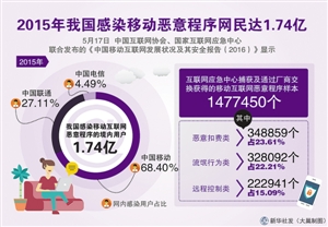 去年1.74億移動用戶“中毒”