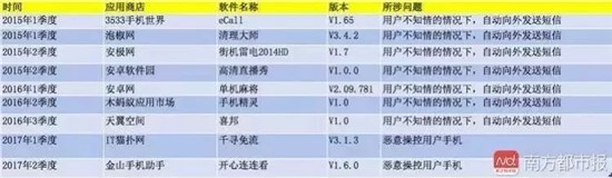 466個問題APP被工信部公佈 有些你可能也在用