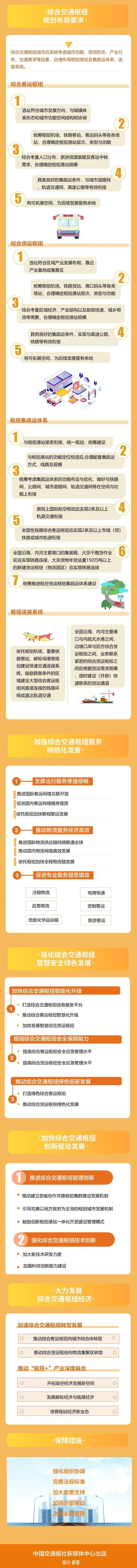 一圖讀懂《現代綜合交通樞紐體系“十四五”發展規劃》