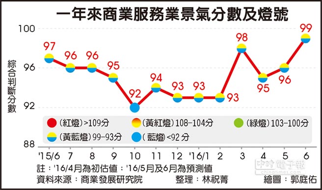 台灣商業景氣持續低迷 連續亮出11個黃藍燈