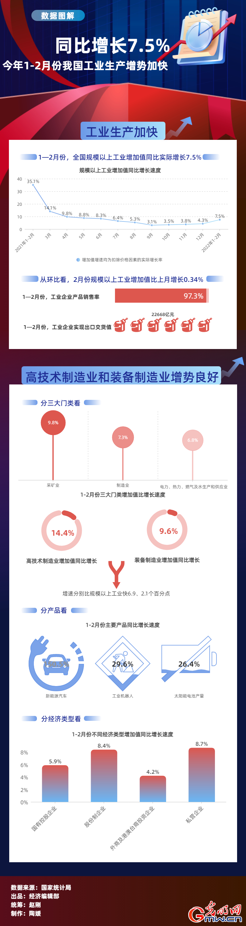 數據圖解丨同比增長7.5%！今年1-2月份我國工業生産加快