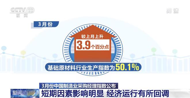 3月份中國製造業採購經理指數公佈：經濟運行有所回調 但經濟運行仍有穩定基礎