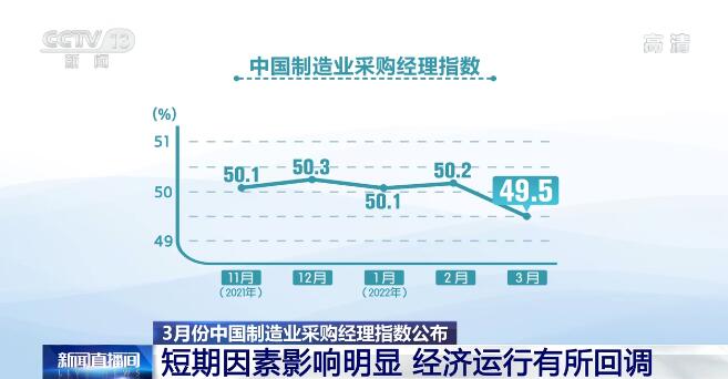 3月份中國製造業採購經理指數公佈：經濟運行有所回調 但經濟運行仍有穩定基礎