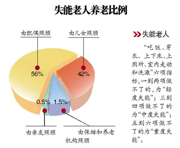 北京：養老院收住失能老人最高可獲60萬補貼