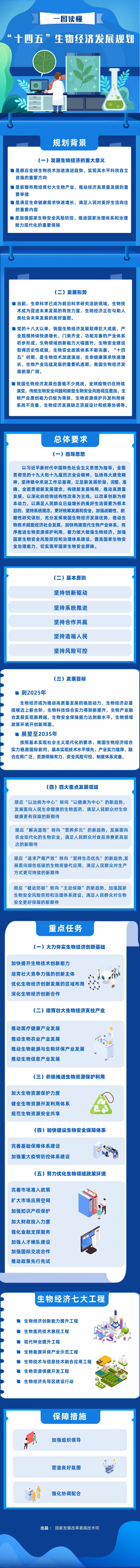 國家發展改革委印發 《“十四五”生物經濟發展規劃》