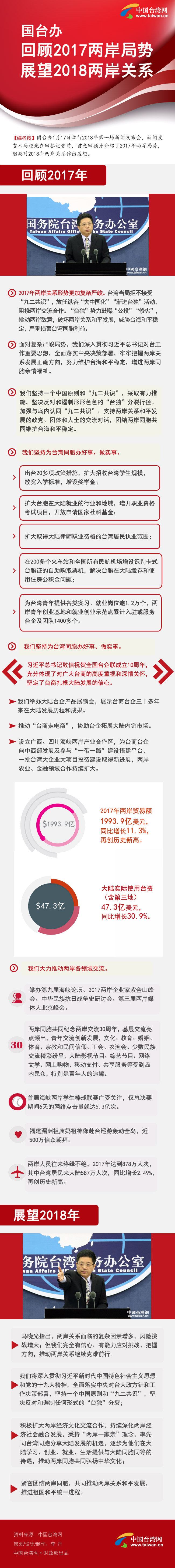 國臺辦回顧2017年兩岸局勢　展望2018年兩岸關係