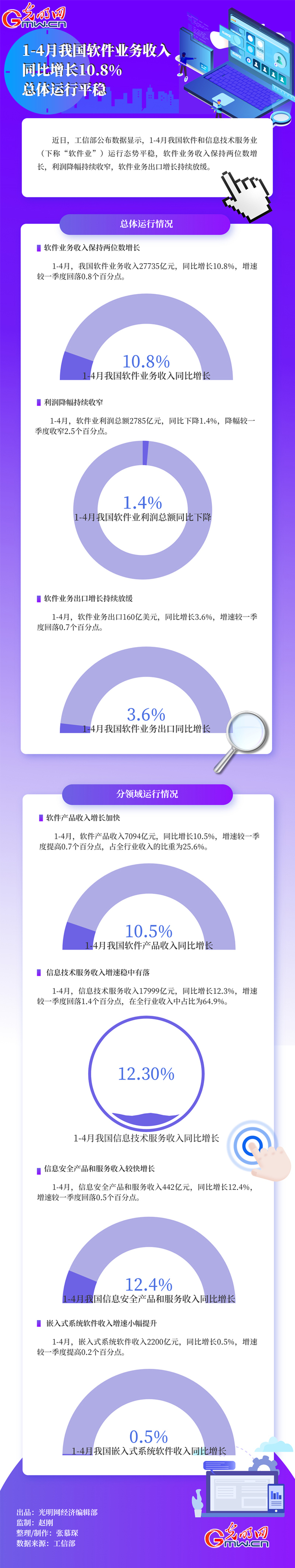 數據圖解｜1-4月我國軟體業務收入同比增長10.8% 總體運行平穩