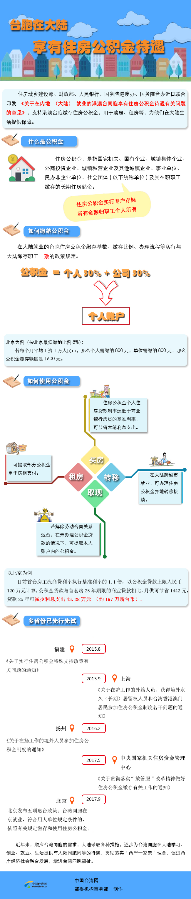 臺胞在大陸：住房公積金怎麼用