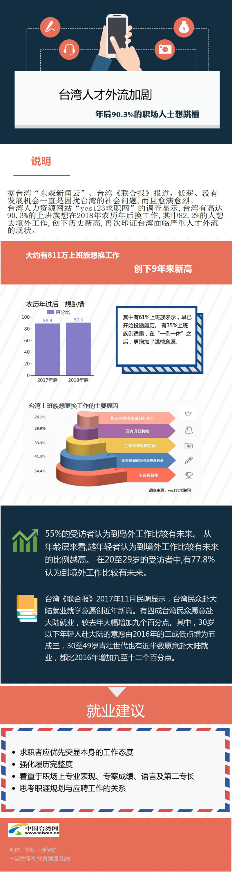 台灣人才外流加劇 年後90.3%的職場人士想跳槽