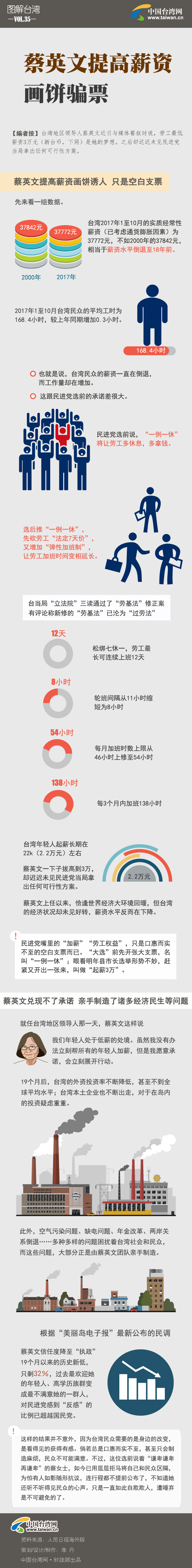 蔡英文提高薪資 畫餅騙票