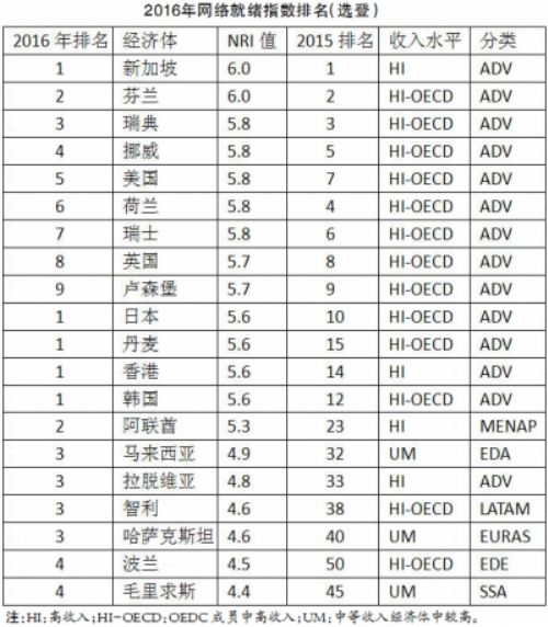 世界經濟論壇發佈《2016年全球信息技術報告》