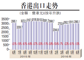 香港出口連續14個月下跌 中小企業壓力大增