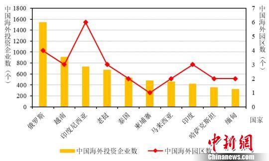 報告分析中國海外園區建設情況：投資多指向鄰國