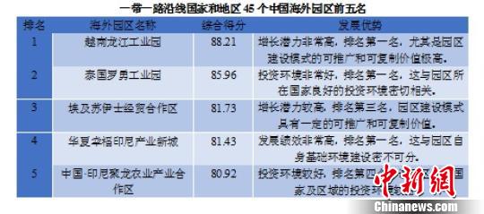 報告分析中國海外園區建設情況：投資多指向鄰國