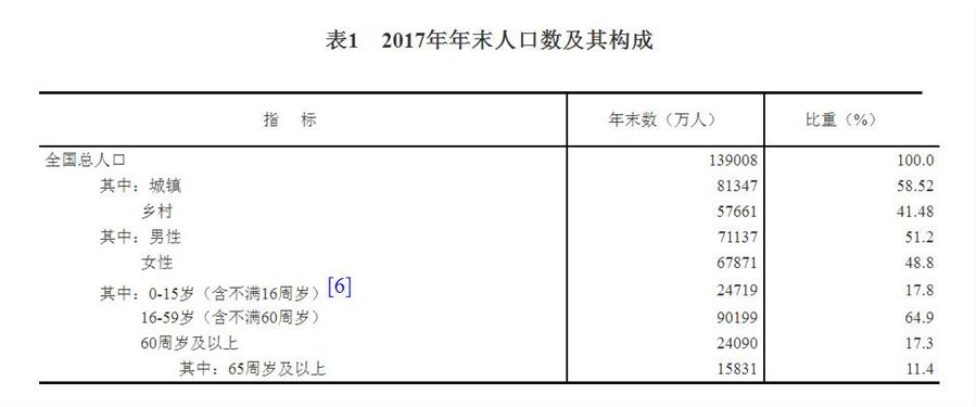 中華人民共和國2017年國民經濟和社會發展統計公報