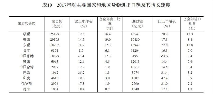 中華人民共和國2017年國民經濟和社會發展統計公報