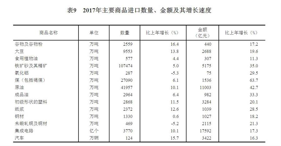 中華人民共和國2017年國民經濟和社會發展統計公報