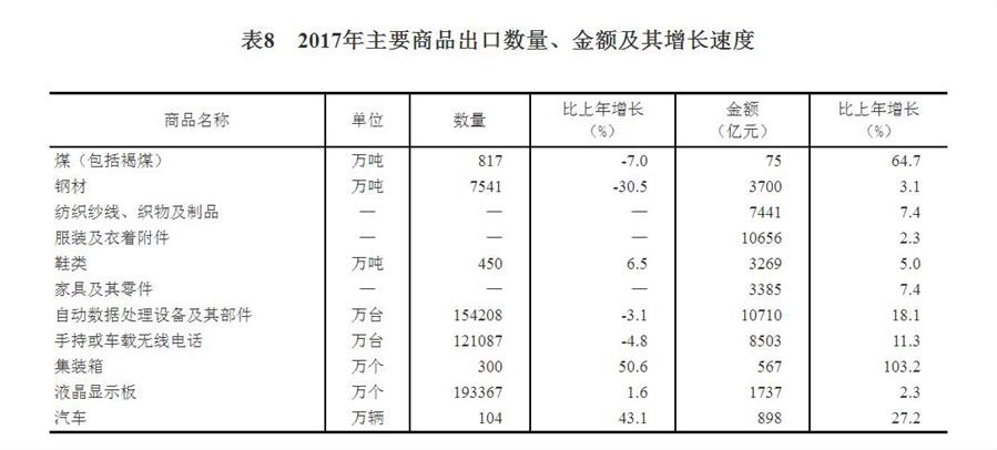 中華人民共和國2017年國民經濟和社會發展統計公報