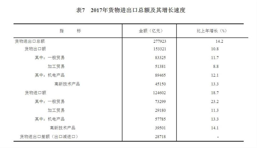 中華人民共和國2017年國民經濟和社會發展統計公報