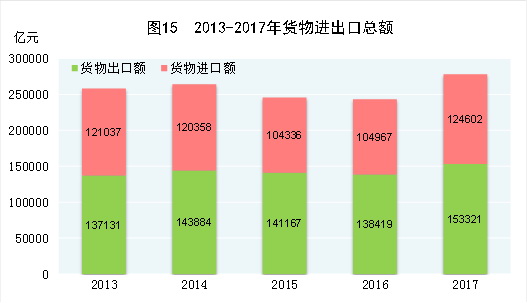 中華人民共和國2017年國民經濟和社會發展統計公報