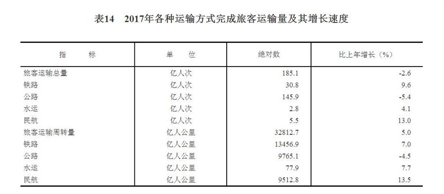 中華人民共和國2017年國民經濟和社會發展統計公報