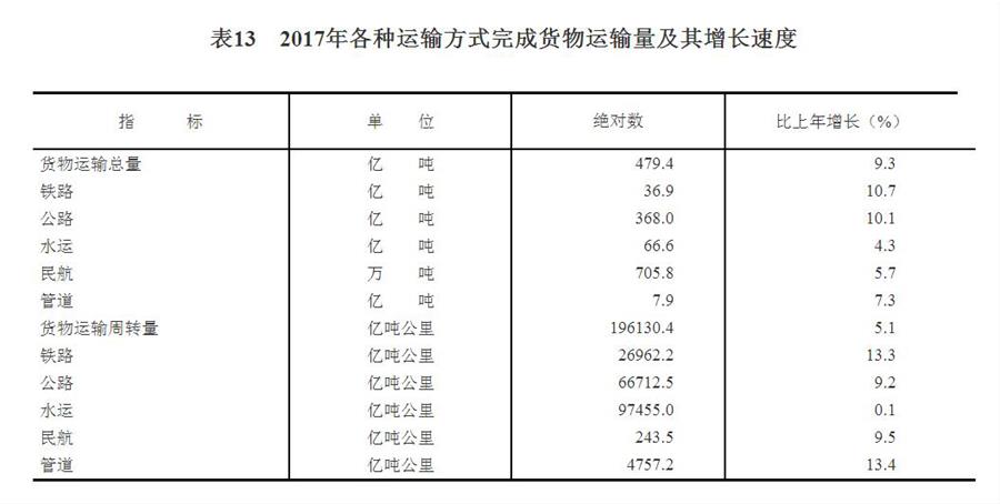 中華人民共和國2017年國民經濟和社會發展統計公報